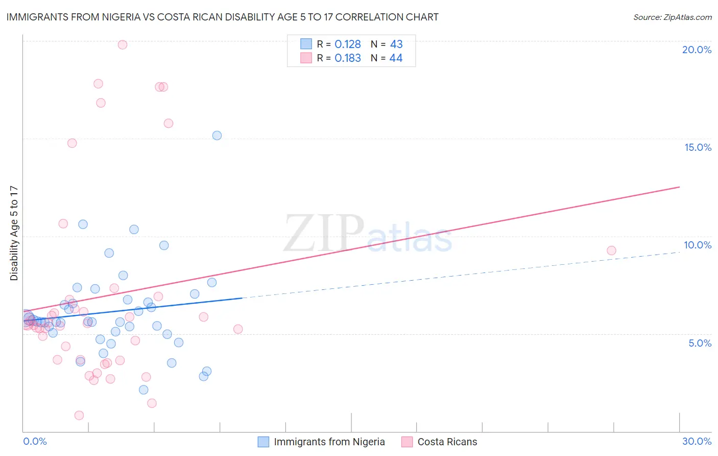 Immigrants from Nigeria vs Costa Rican Disability Age 5 to 17
