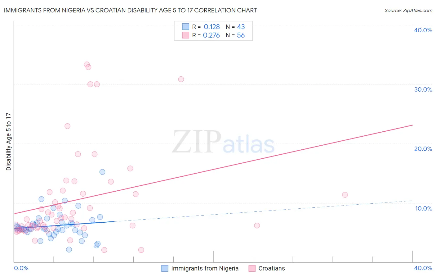 Immigrants from Nigeria vs Croatian Disability Age 5 to 17
