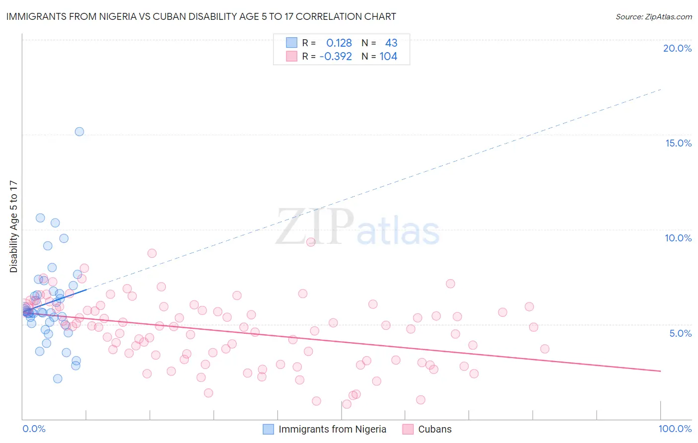 Immigrants from Nigeria vs Cuban Disability Age 5 to 17