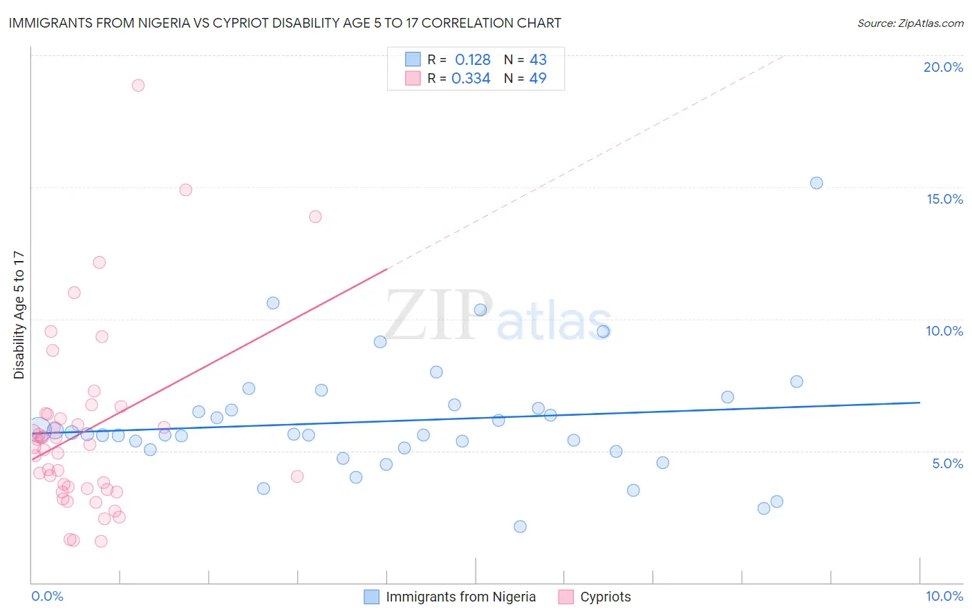 Immigrants from Nigeria vs Cypriot Disability Age 5 to 17