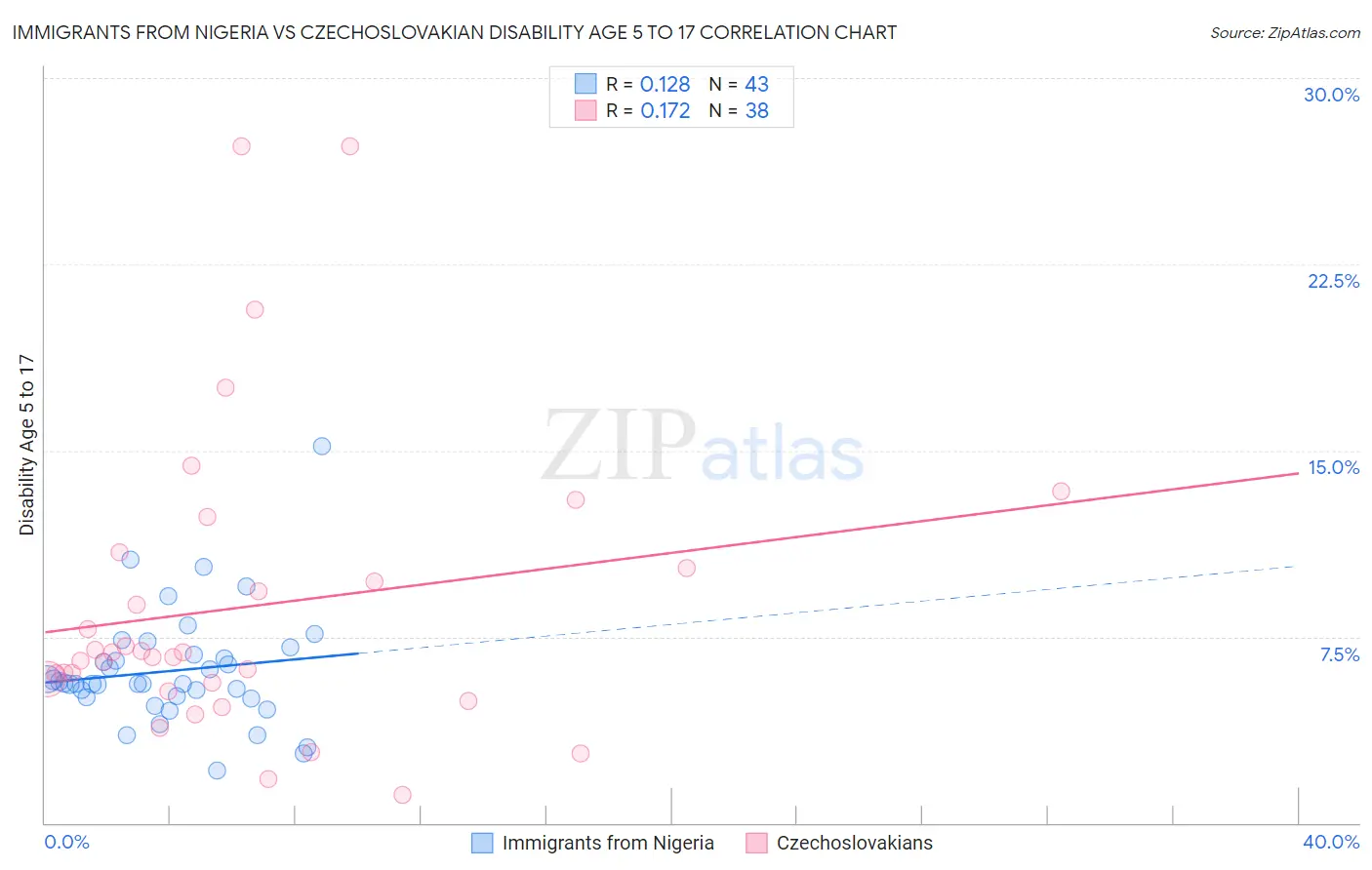 Immigrants from Nigeria vs Czechoslovakian Disability Age 5 to 17