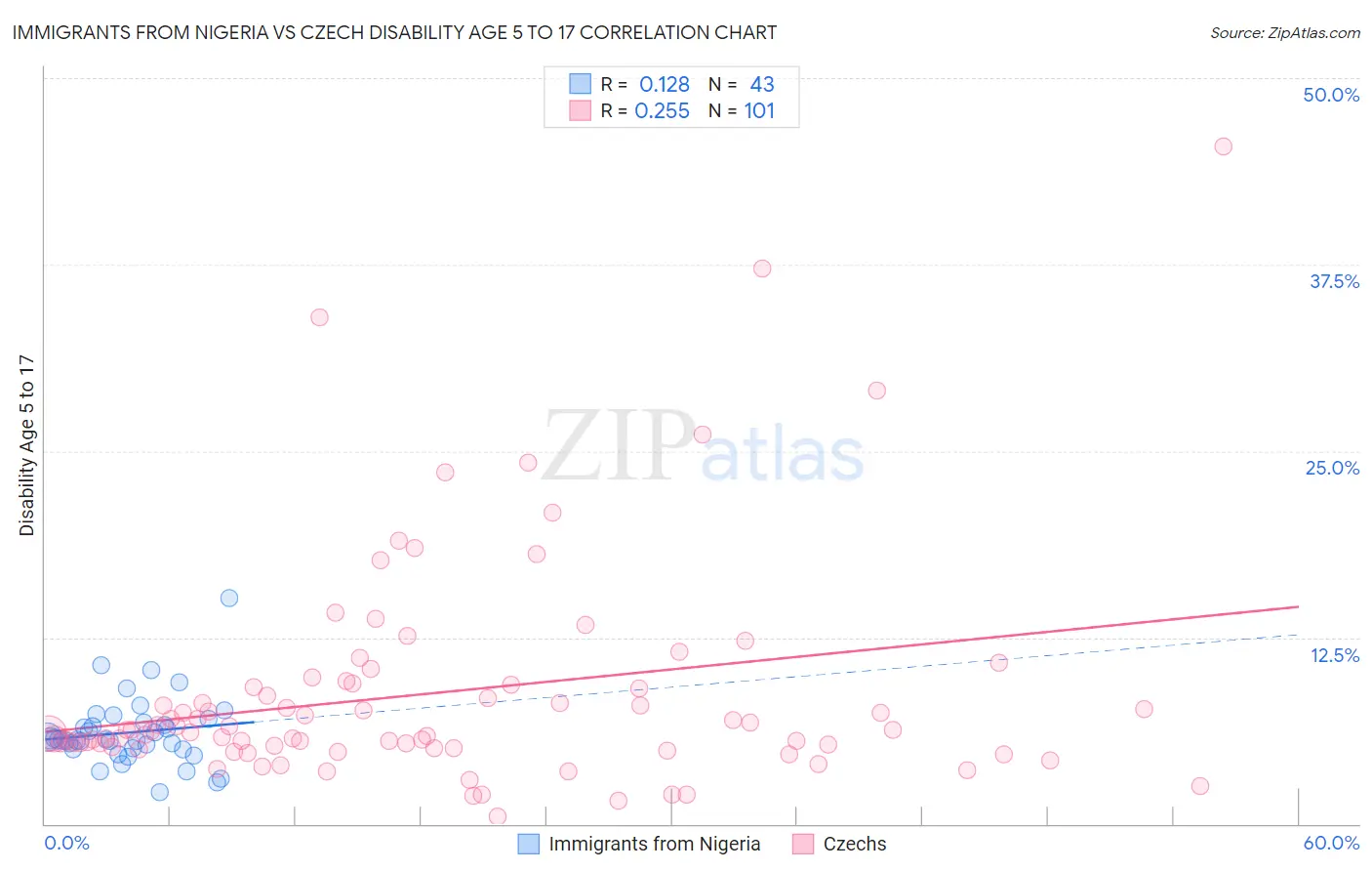 Immigrants from Nigeria vs Czech Disability Age 5 to 17