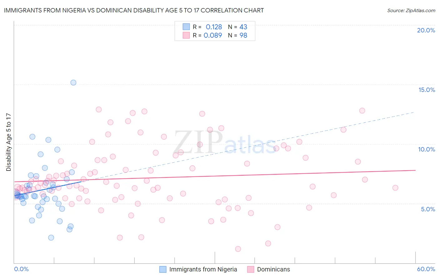 Immigrants from Nigeria vs Dominican Disability Age 5 to 17