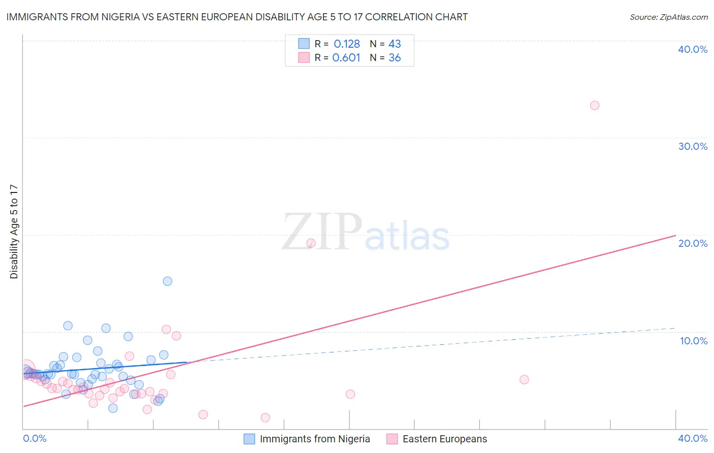 Immigrants from Nigeria vs Eastern European Disability Age 5 to 17