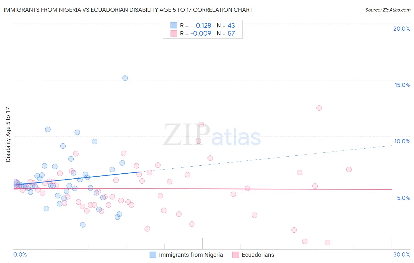 Immigrants from Nigeria vs Ecuadorian Disability Age 5 to 17