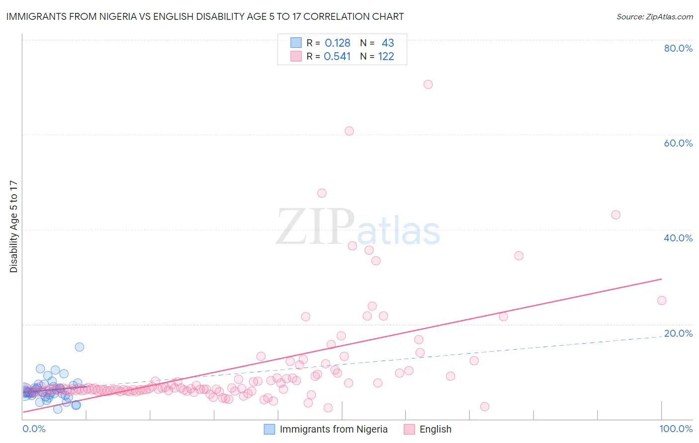 Immigrants from Nigeria vs English Disability Age 5 to 17