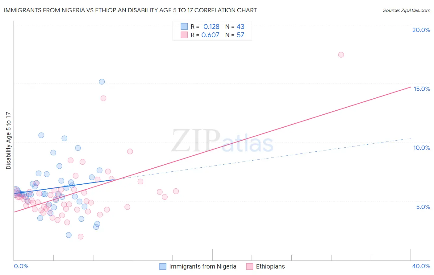 Immigrants from Nigeria vs Ethiopian Disability Age 5 to 17