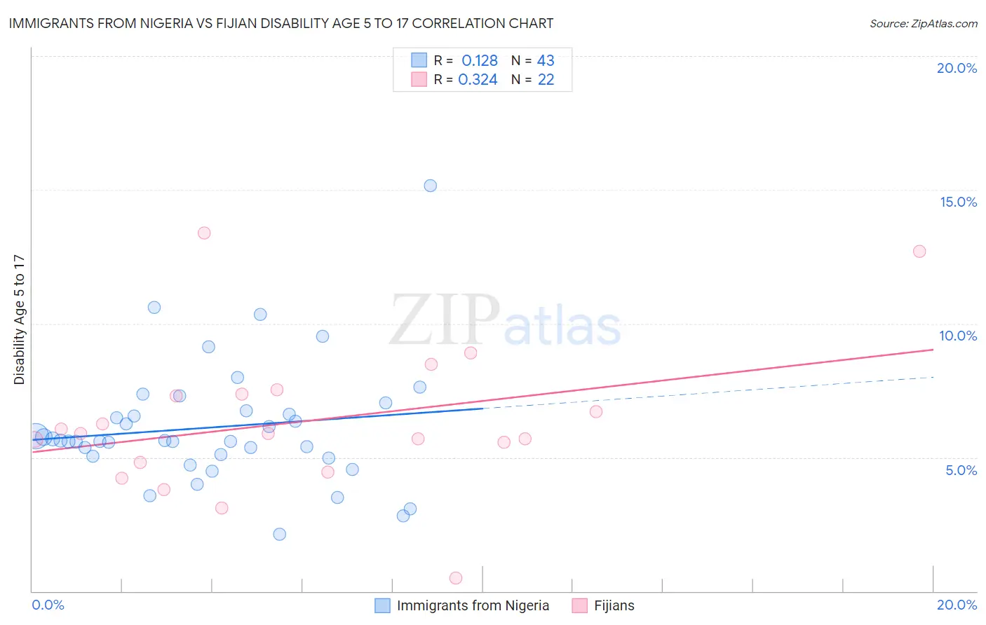 Immigrants from Nigeria vs Fijian Disability Age 5 to 17