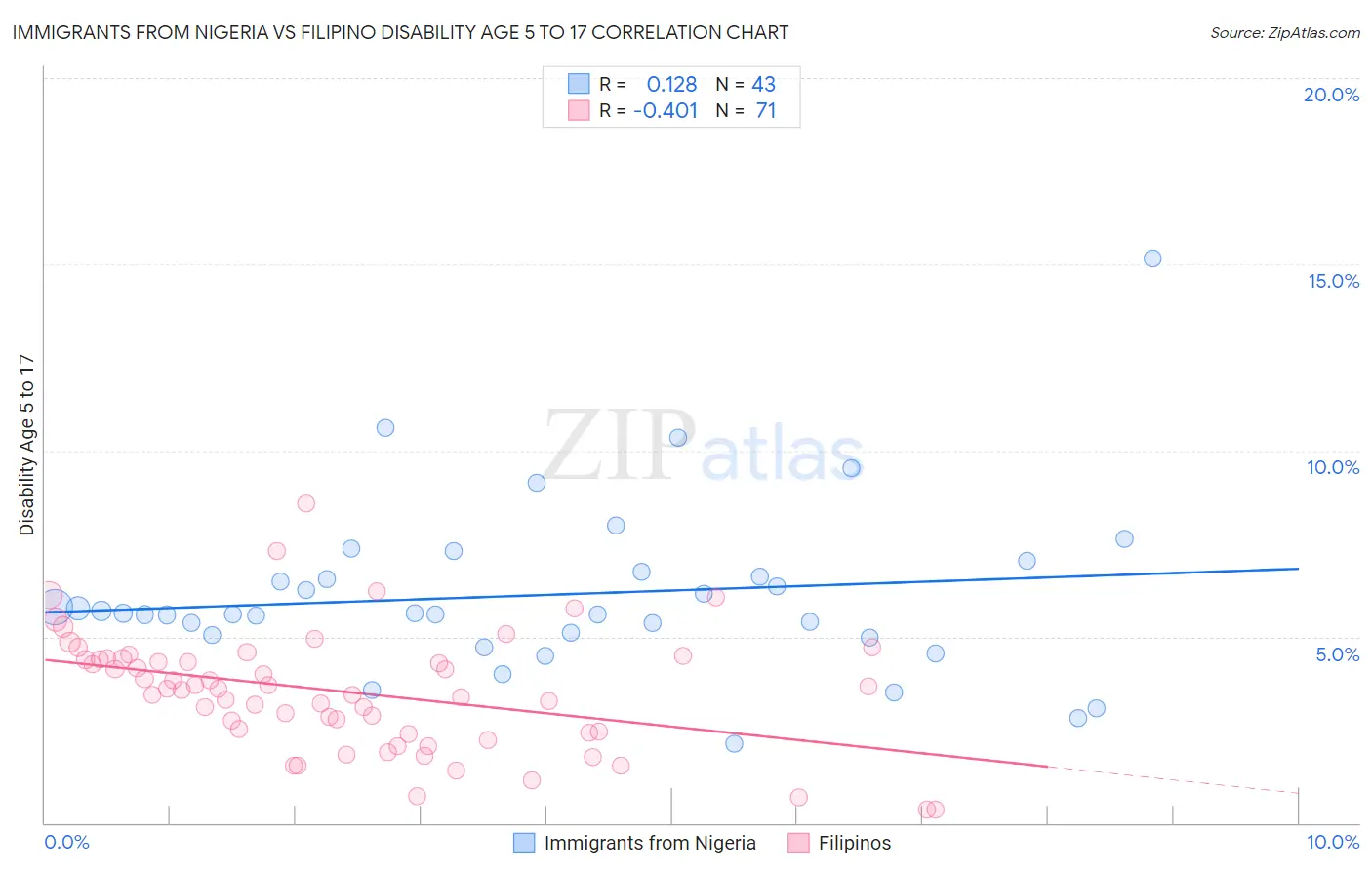 Immigrants from Nigeria vs Filipino Disability Age 5 to 17