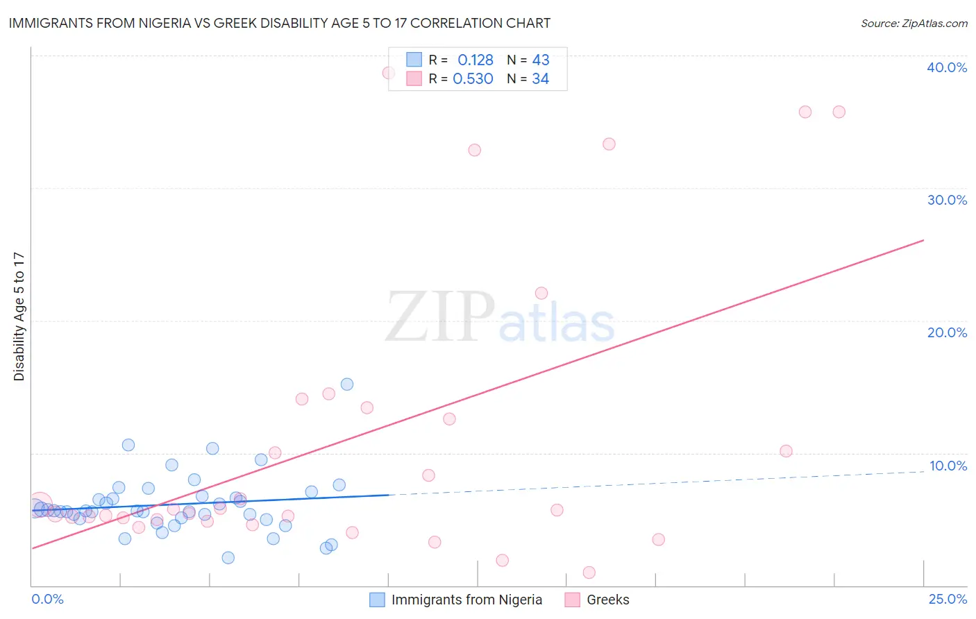 Immigrants from Nigeria vs Greek Disability Age 5 to 17