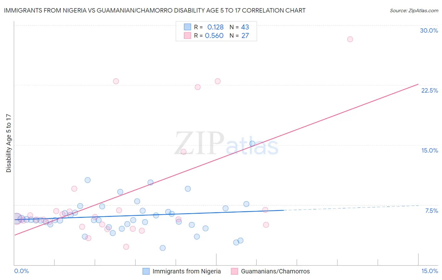 Immigrants from Nigeria vs Guamanian/Chamorro Disability Age 5 to 17