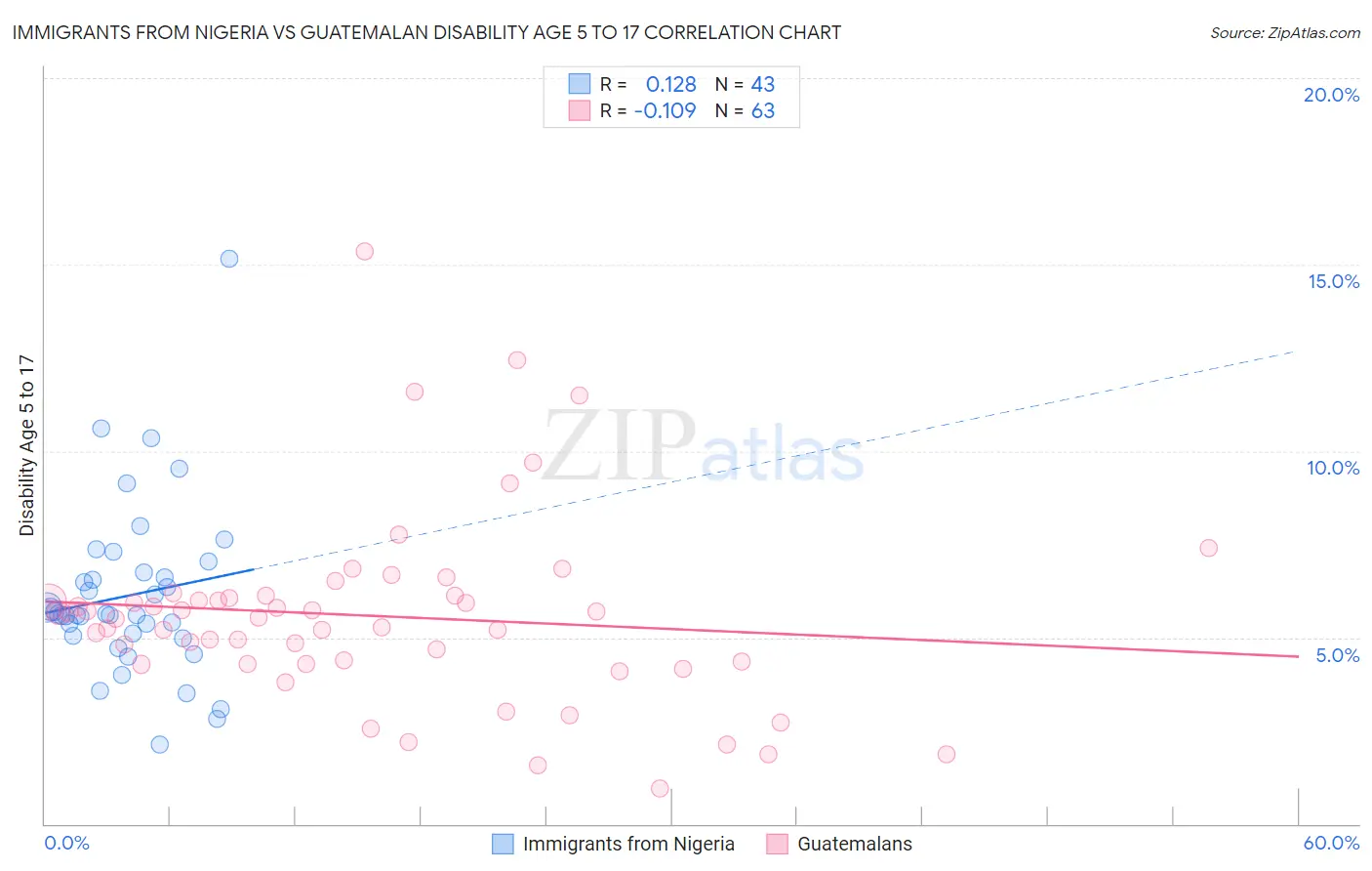 Immigrants from Nigeria vs Guatemalan Disability Age 5 to 17
