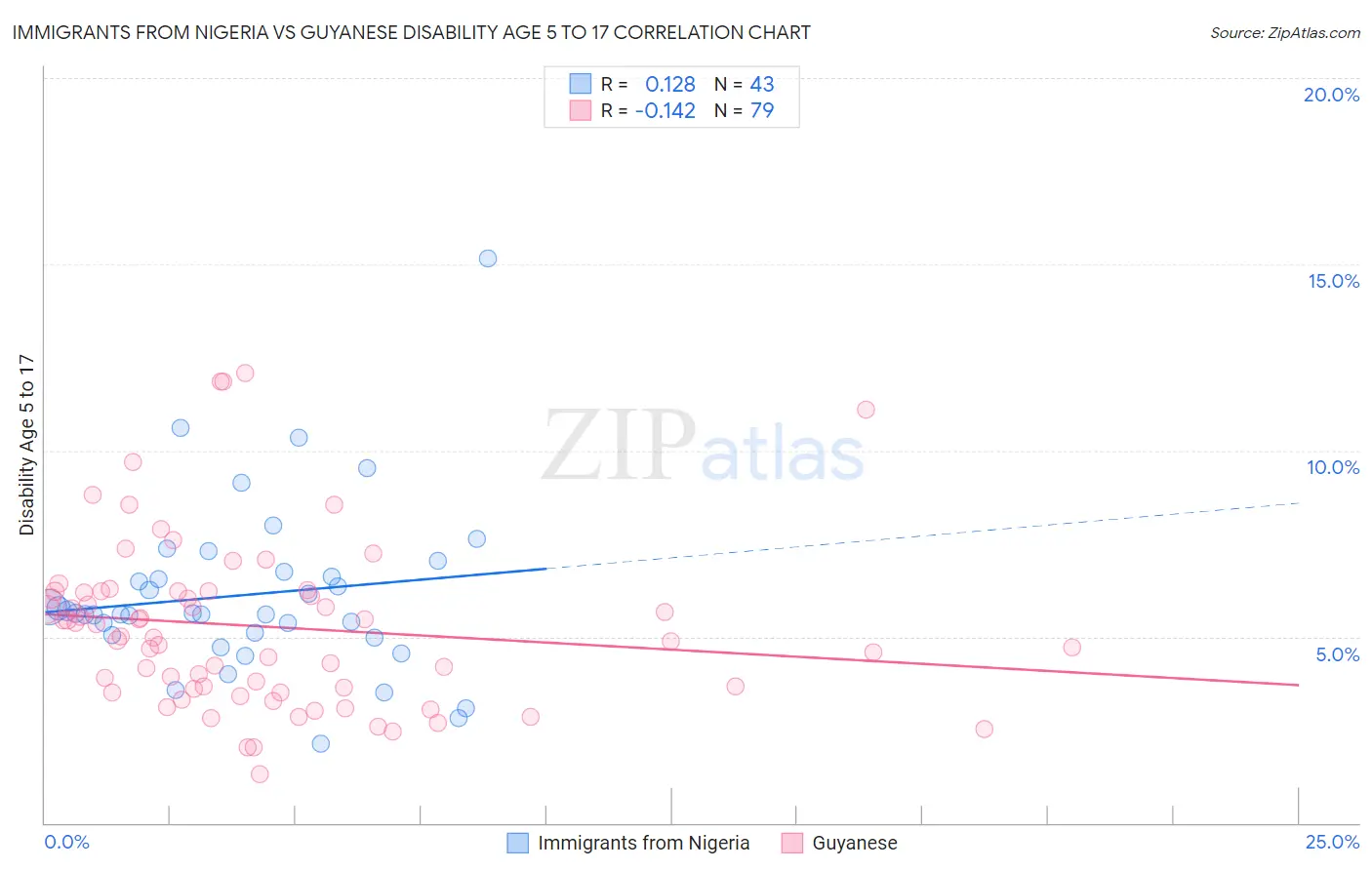 Immigrants from Nigeria vs Guyanese Disability Age 5 to 17