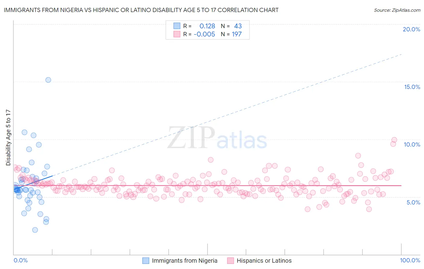 Immigrants from Nigeria vs Hispanic or Latino Disability Age 5 to 17