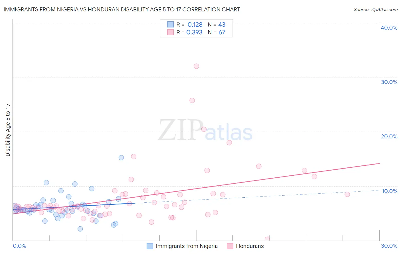 Immigrants from Nigeria vs Honduran Disability Age 5 to 17