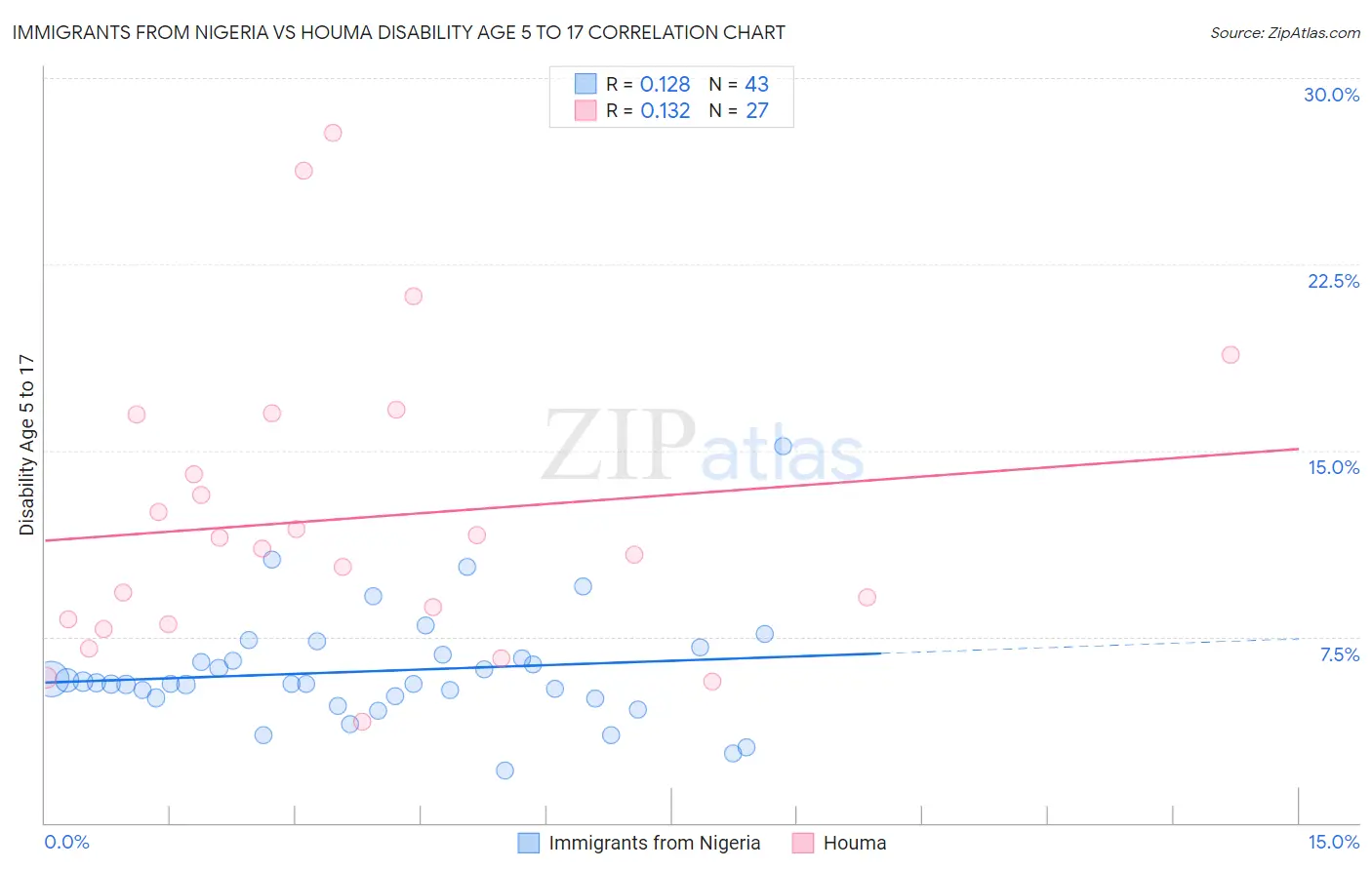 Immigrants from Nigeria vs Houma Disability Age 5 to 17