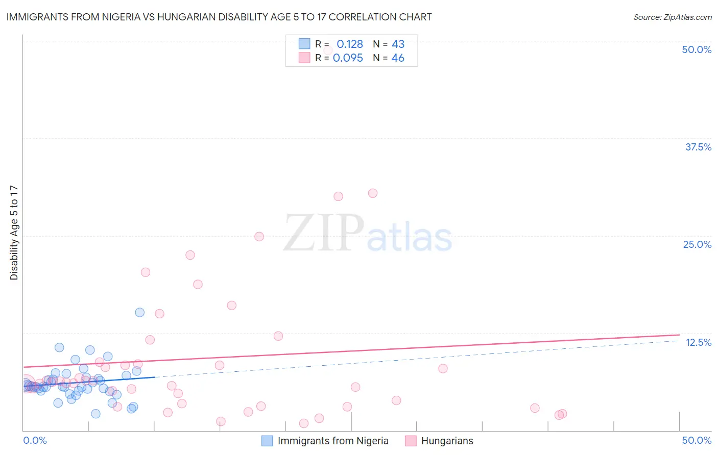 Immigrants from Nigeria vs Hungarian Disability Age 5 to 17