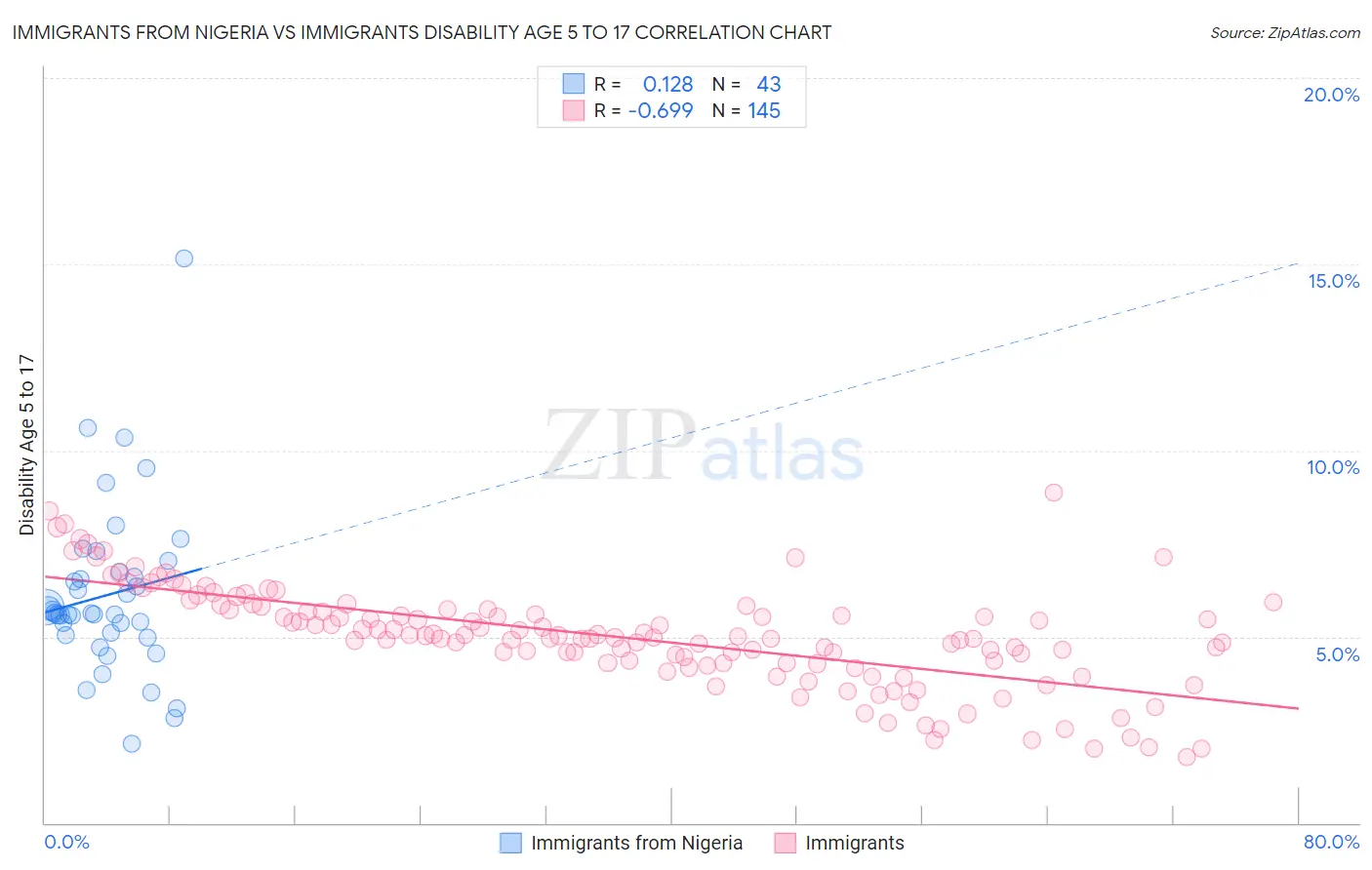 Immigrants from Nigeria vs Immigrants Disability Age 5 to 17