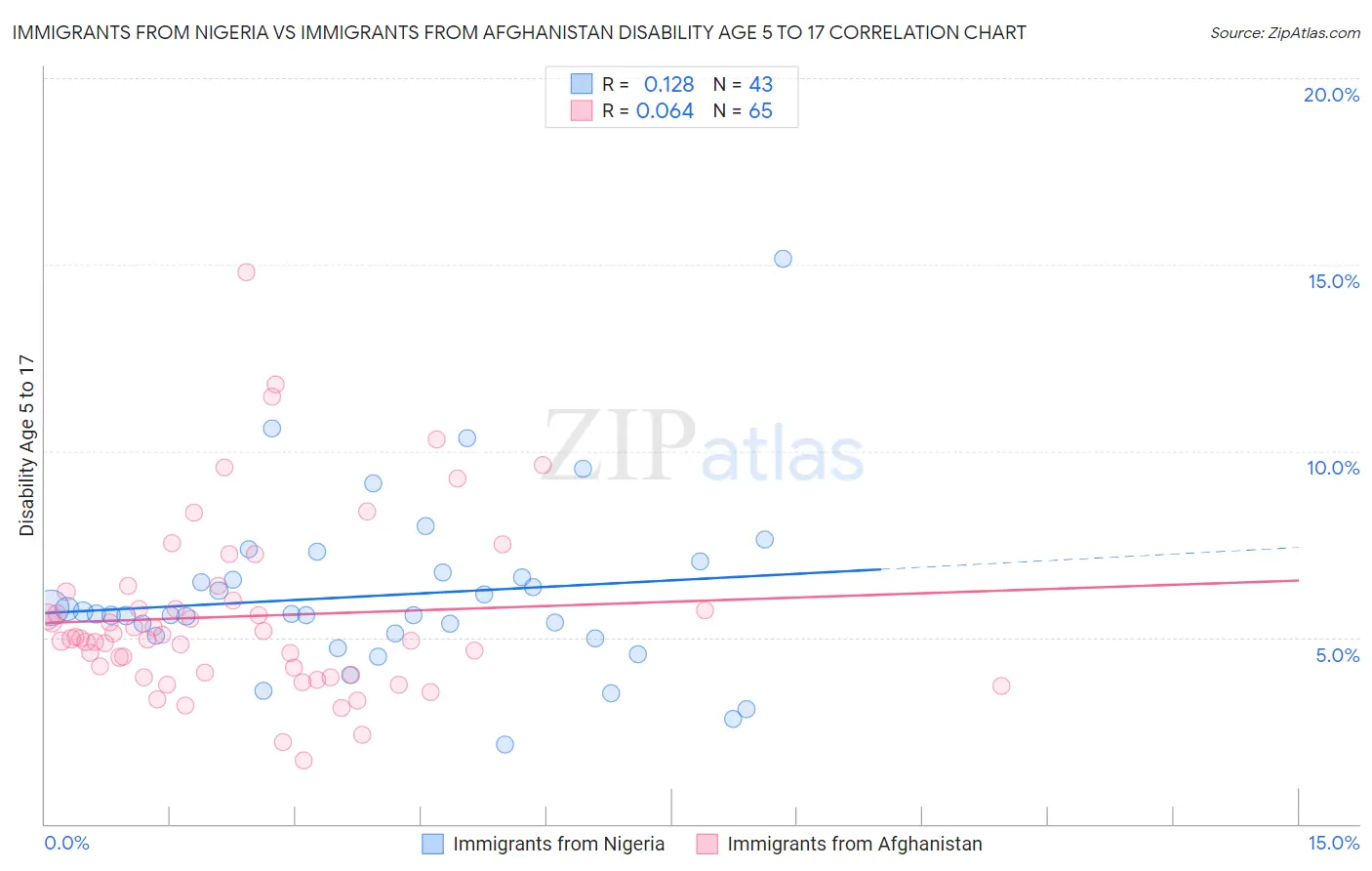 Immigrants from Nigeria vs Immigrants from Afghanistan Disability Age 5 to 17