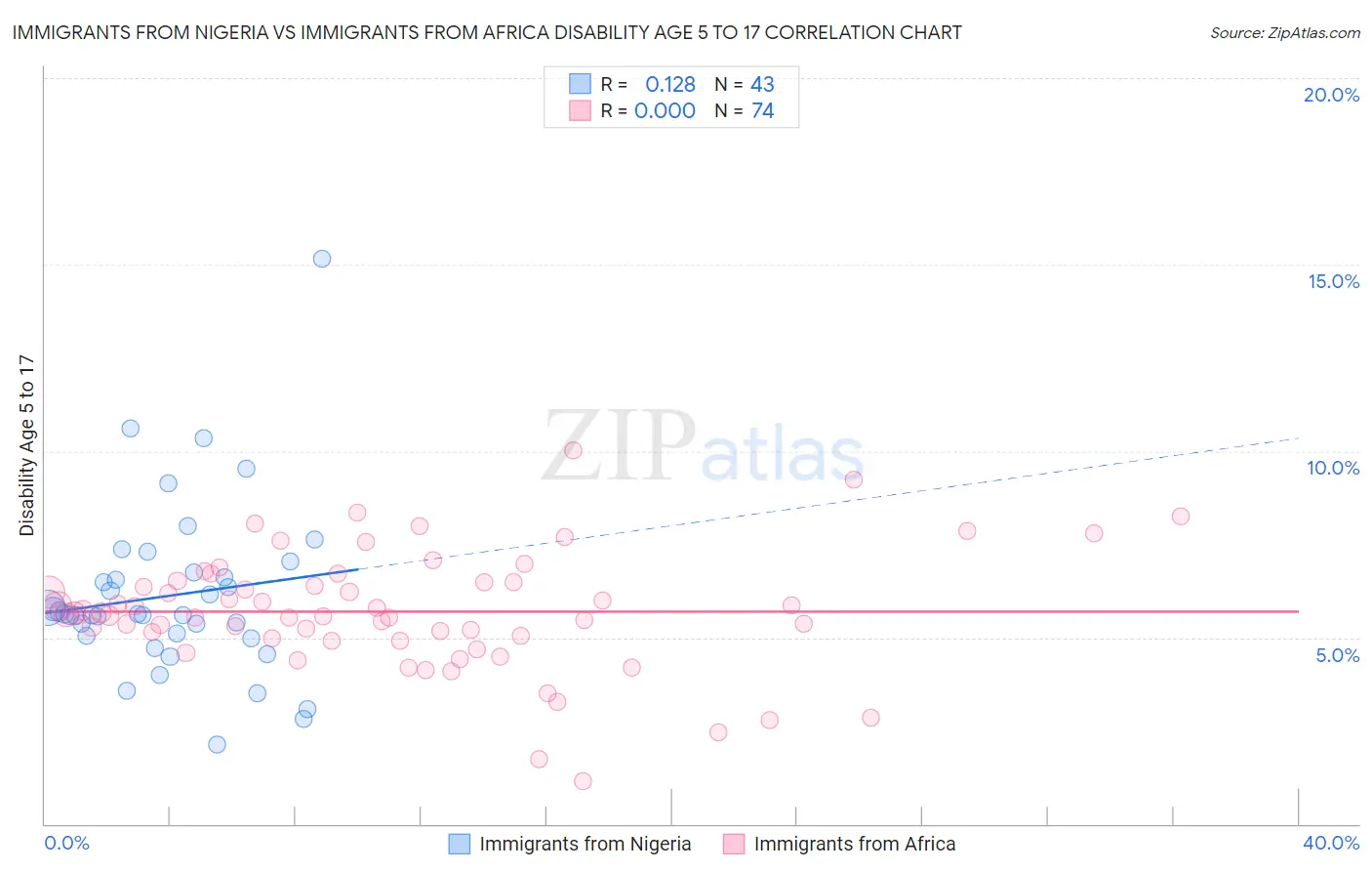 Immigrants from Nigeria vs Immigrants from Africa Disability Age 5 to 17
