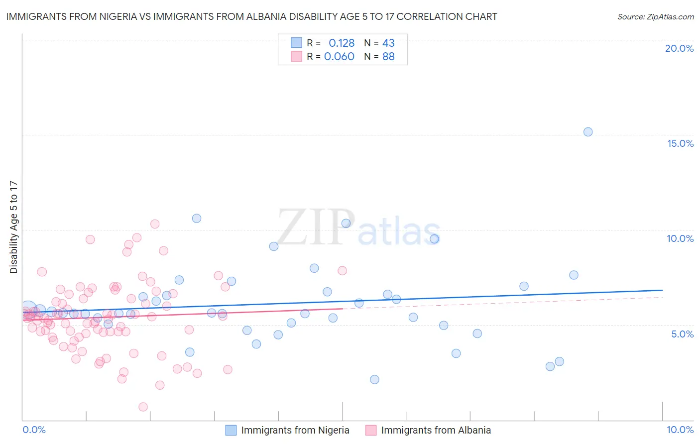 Immigrants from Nigeria vs Immigrants from Albania Disability Age 5 to 17