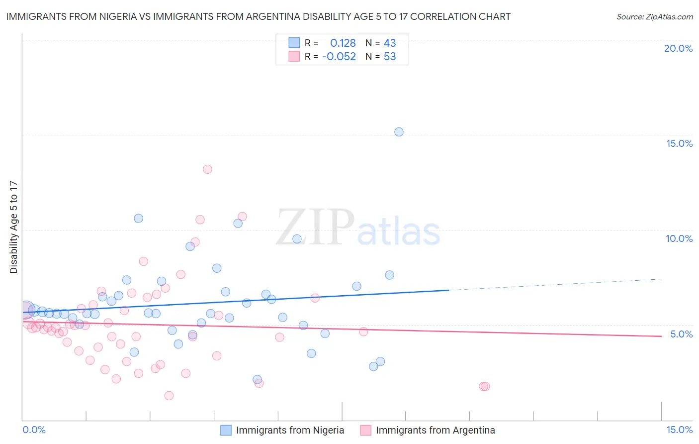 Immigrants from Nigeria vs Immigrants from Argentina Disability Age 5 to 17
