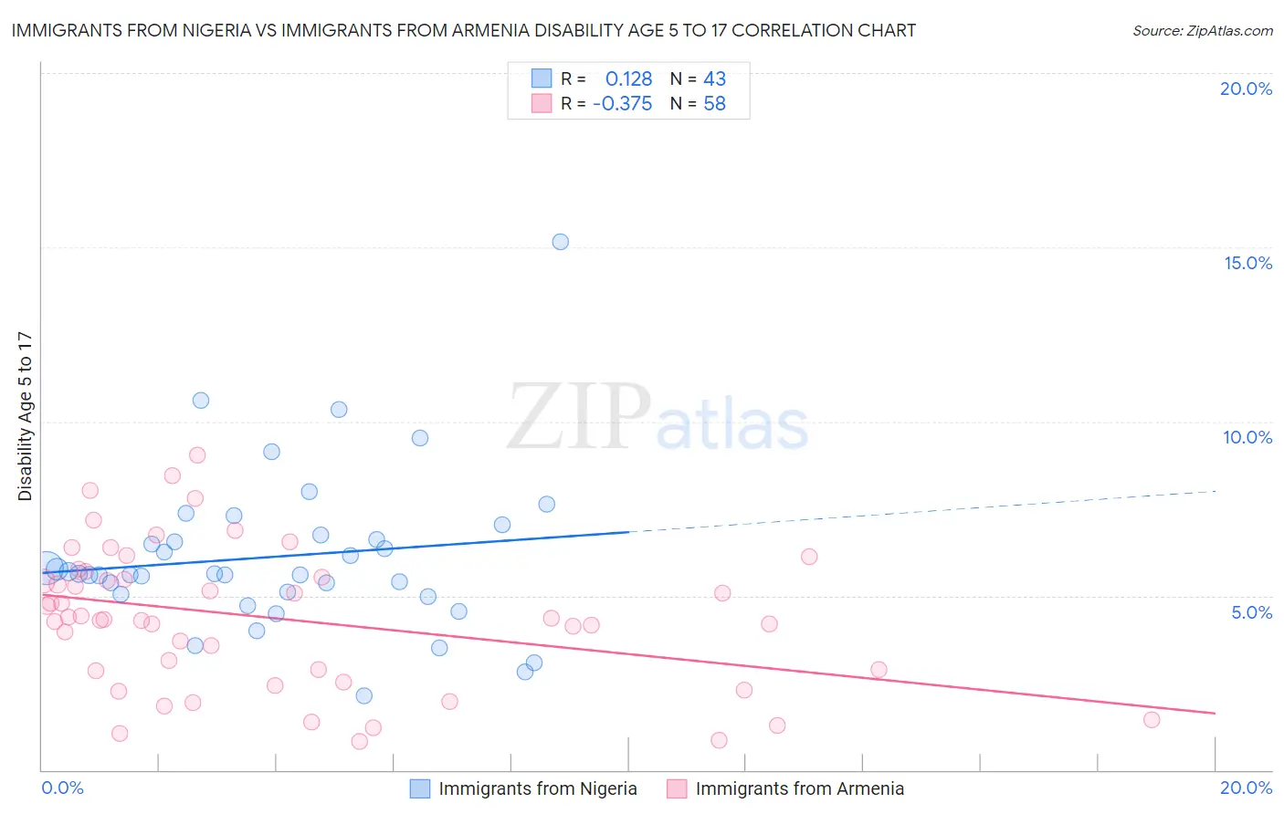 Immigrants from Nigeria vs Immigrants from Armenia Disability Age 5 to 17