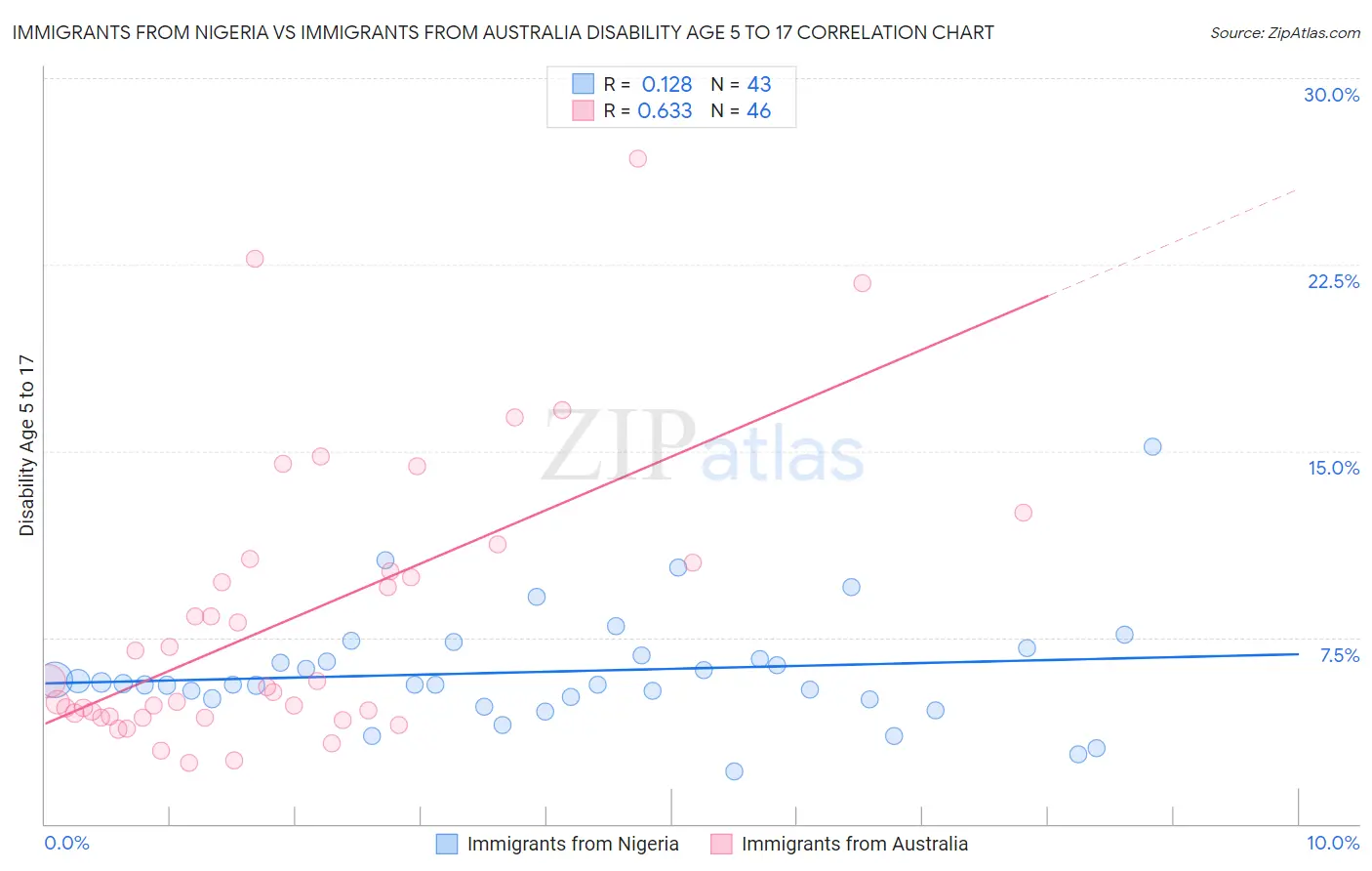 Immigrants from Nigeria vs Immigrants from Australia Disability Age 5 to 17