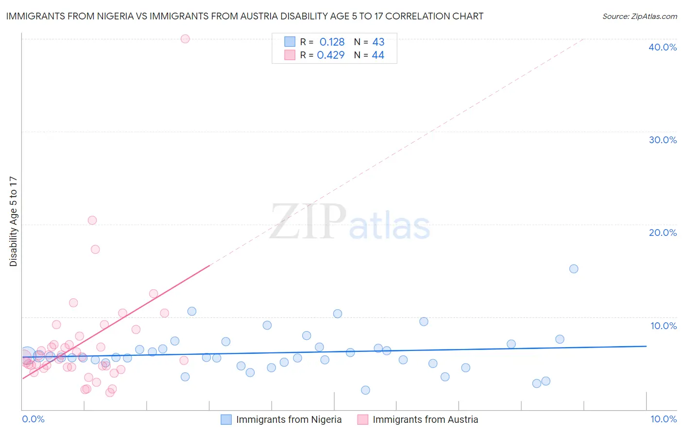 Immigrants from Nigeria vs Immigrants from Austria Disability Age 5 to 17