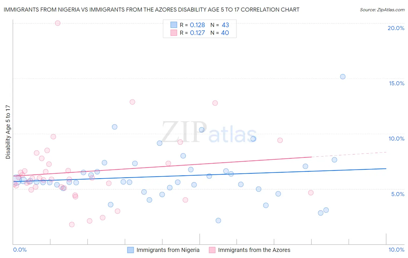 Immigrants from Nigeria vs Immigrants from the Azores Disability Age 5 to 17