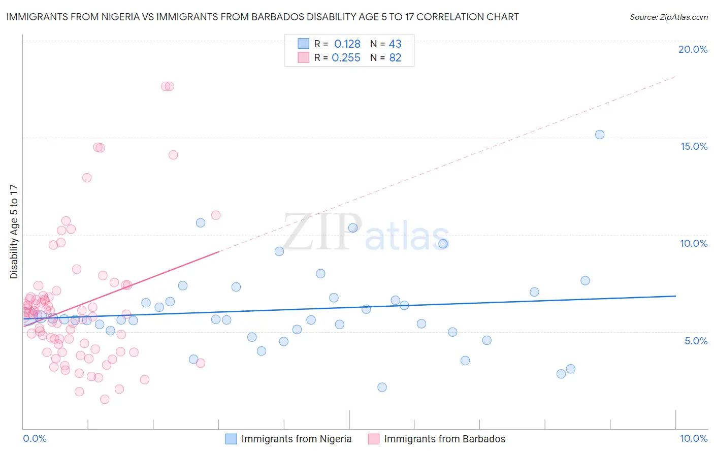 Immigrants from Nigeria vs Immigrants from Barbados Disability Age 5 to 17