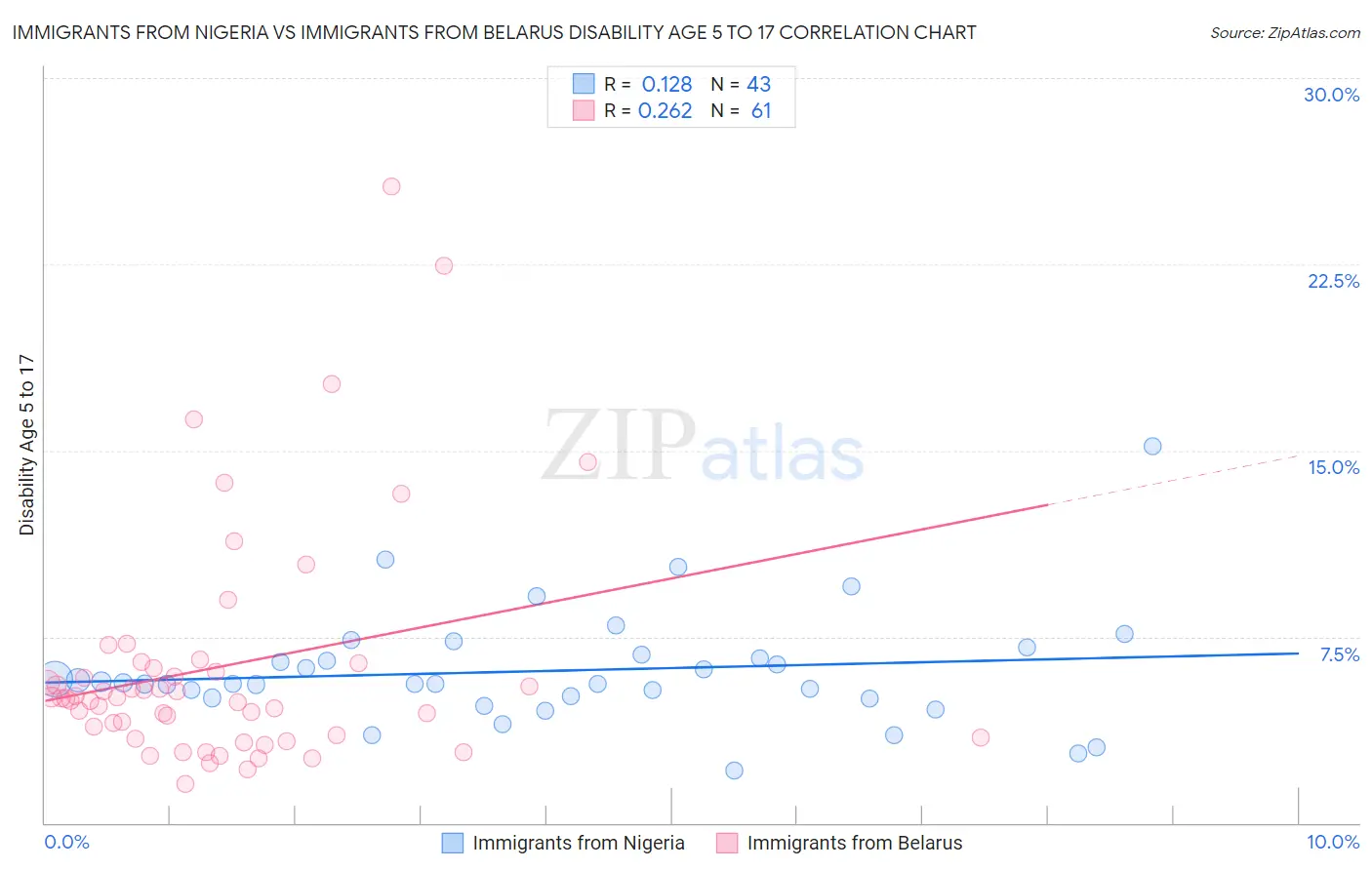 Immigrants from Nigeria vs Immigrants from Belarus Disability Age 5 to 17