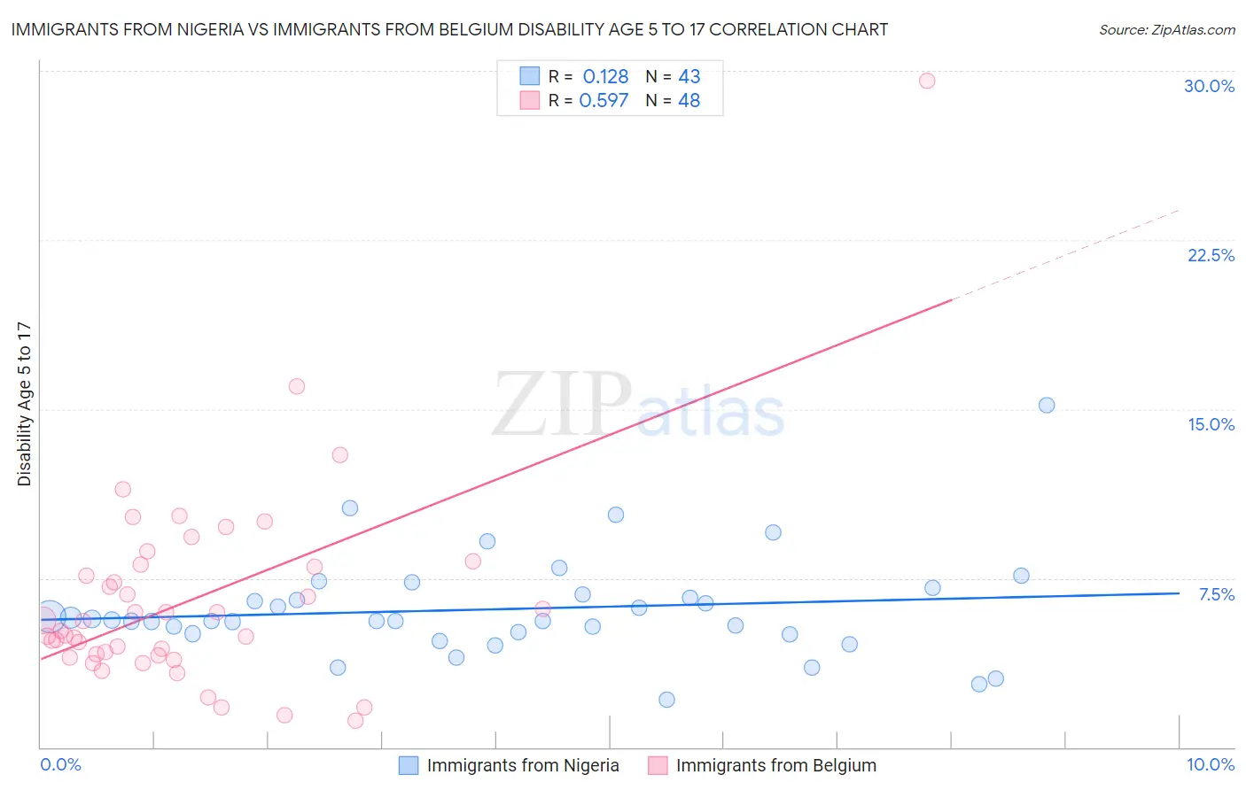 Immigrants from Nigeria vs Immigrants from Belgium Disability Age 5 to 17