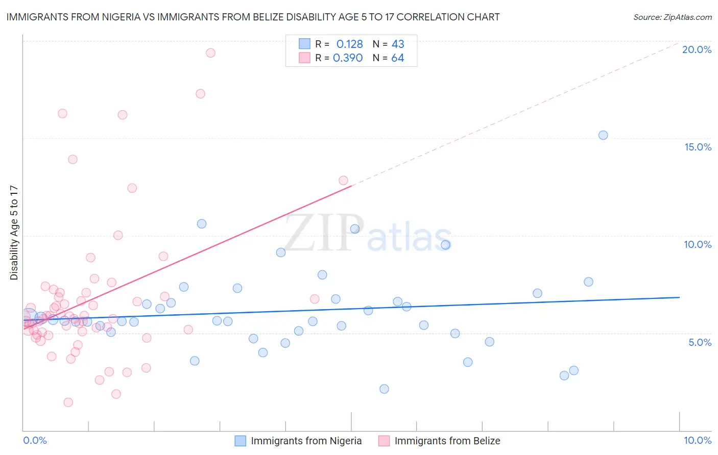 Immigrants from Nigeria vs Immigrants from Belize Disability Age 5 to 17