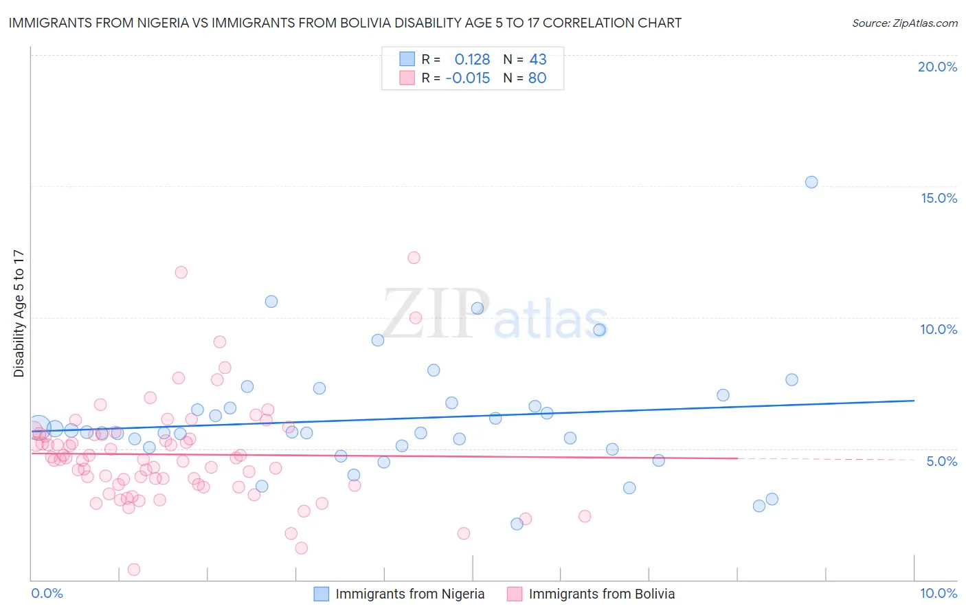 Immigrants from Nigeria vs Immigrants from Bolivia Disability Age 5 to 17