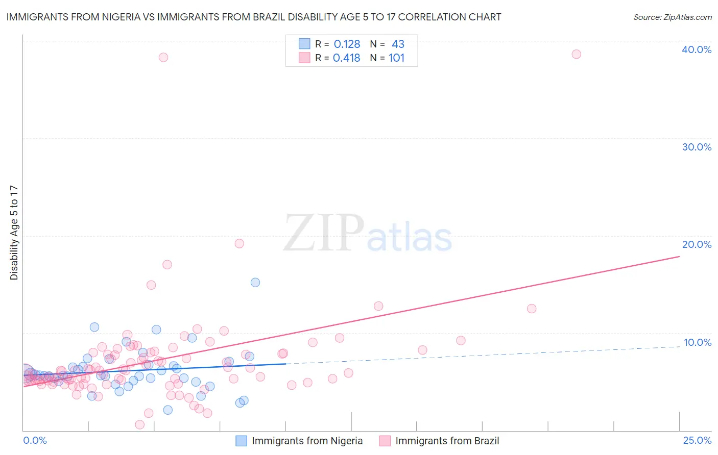 Immigrants from Nigeria vs Immigrants from Brazil Disability Age 5 to 17