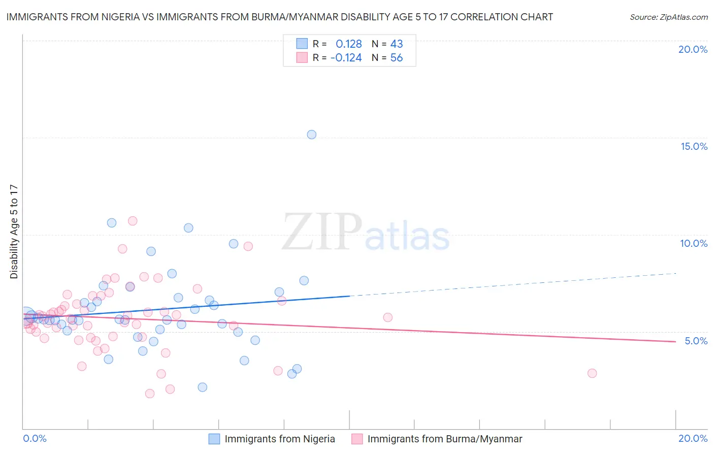 Immigrants from Nigeria vs Immigrants from Burma/Myanmar Disability Age 5 to 17