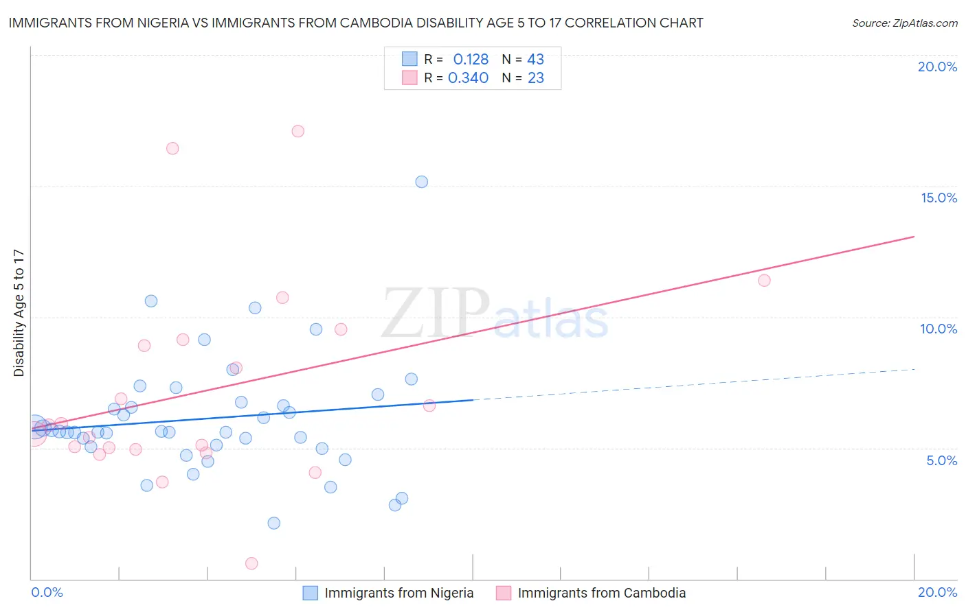 Immigrants from Nigeria vs Immigrants from Cambodia Disability Age 5 to 17