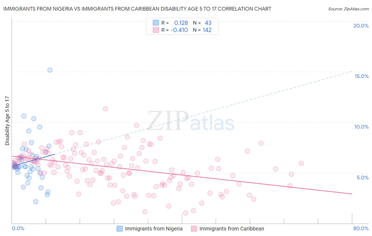 Immigrants from Nigeria vs Immigrants from Caribbean Disability Age 5 to 17