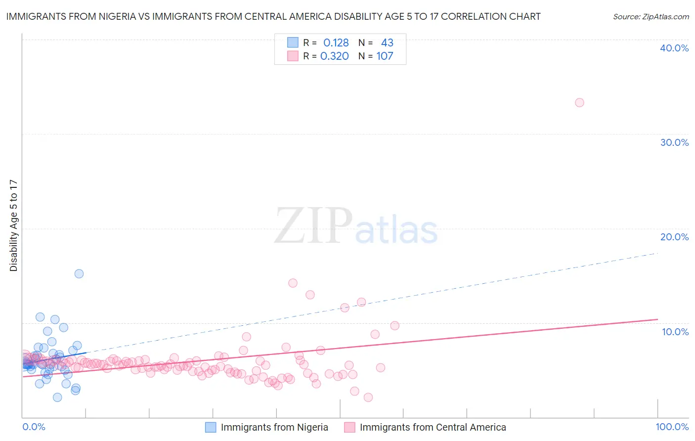 Immigrants from Nigeria vs Immigrants from Central America Disability Age 5 to 17