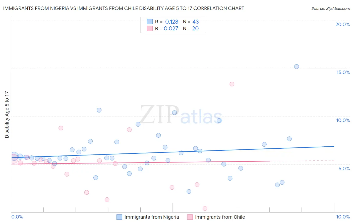 Immigrants from Nigeria vs Immigrants from Chile Disability Age 5 to 17