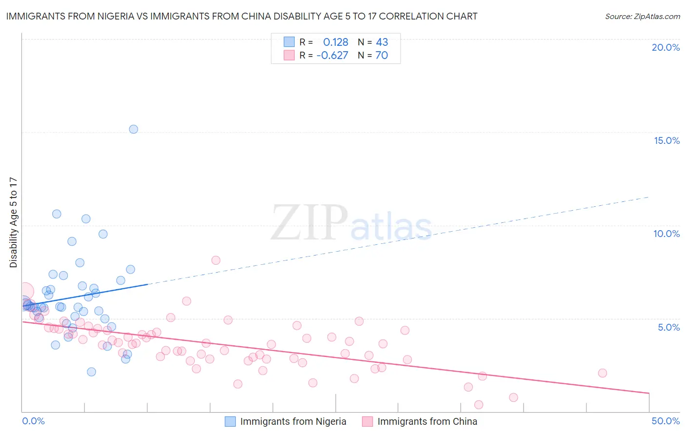 Immigrants from Nigeria vs Immigrants from China Disability Age 5 to 17