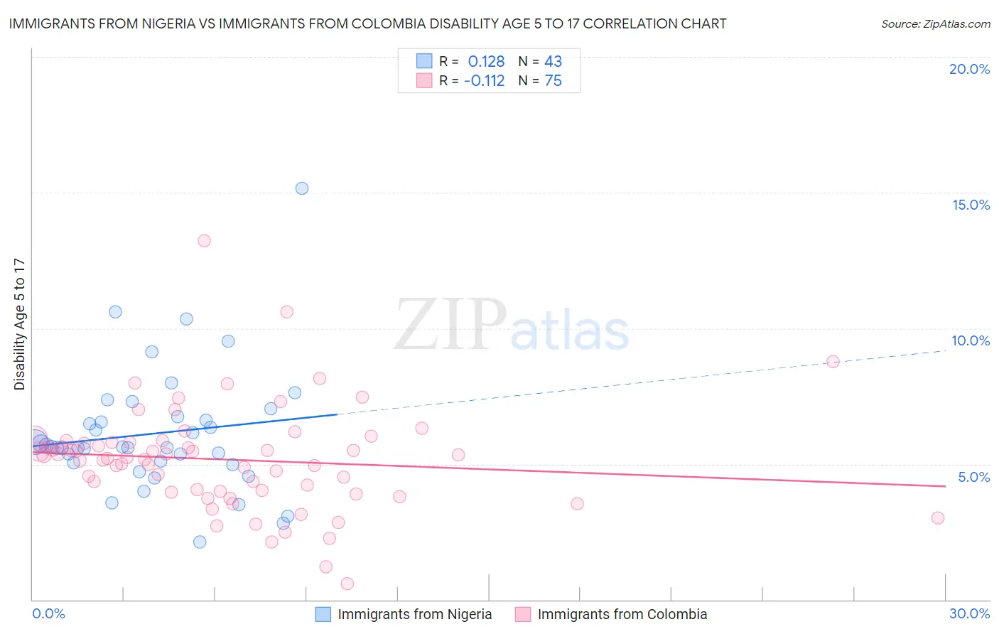 Immigrants from Nigeria vs Immigrants from Colombia Disability Age 5 to 17