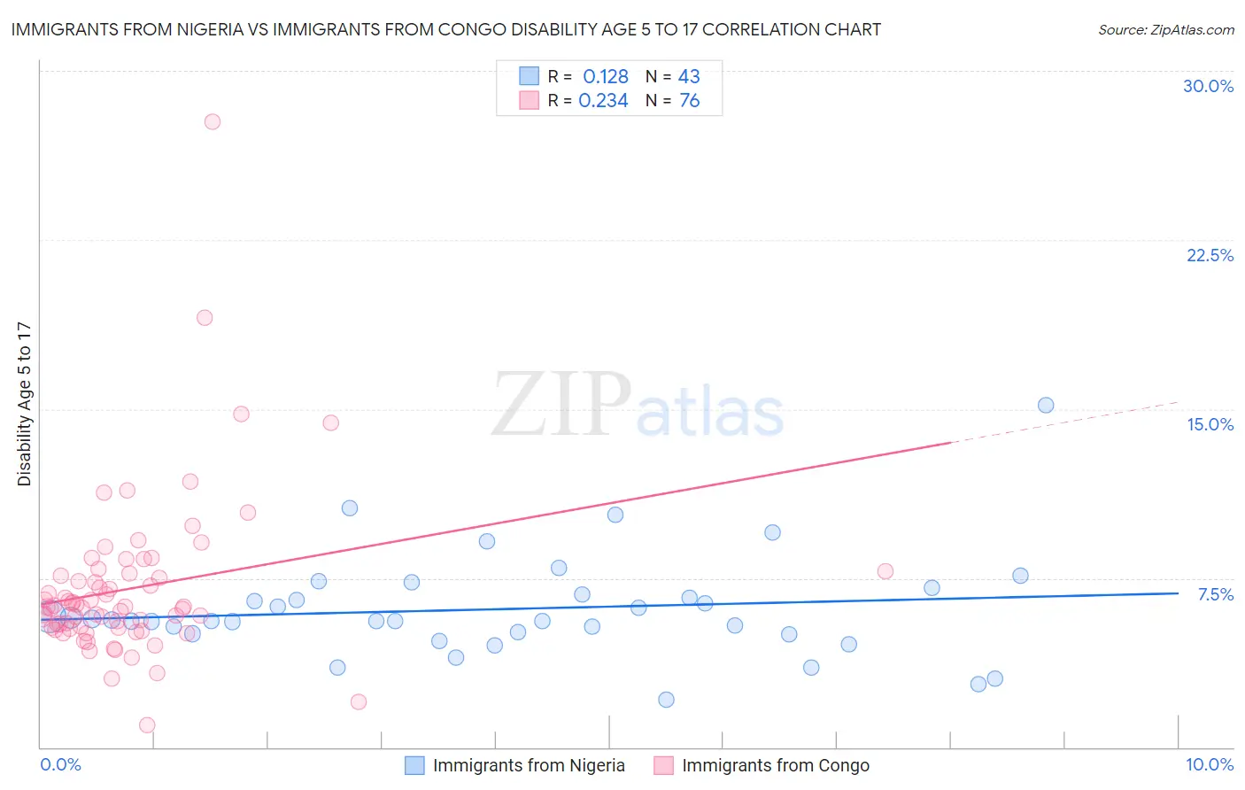 Immigrants from Nigeria vs Immigrants from Congo Disability Age 5 to 17