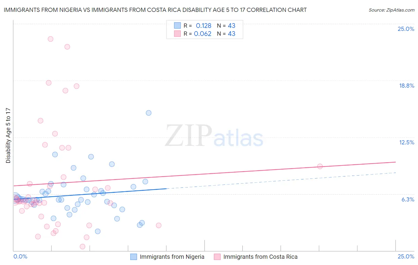 Immigrants from Nigeria vs Immigrants from Costa Rica Disability Age 5 to 17