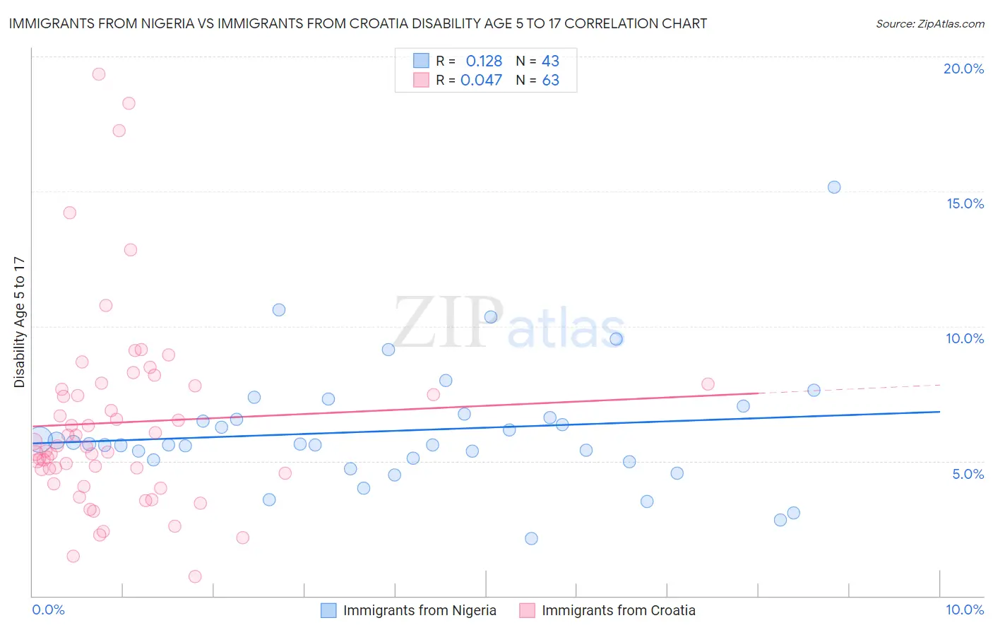 Immigrants from Nigeria vs Immigrants from Croatia Disability Age 5 to 17