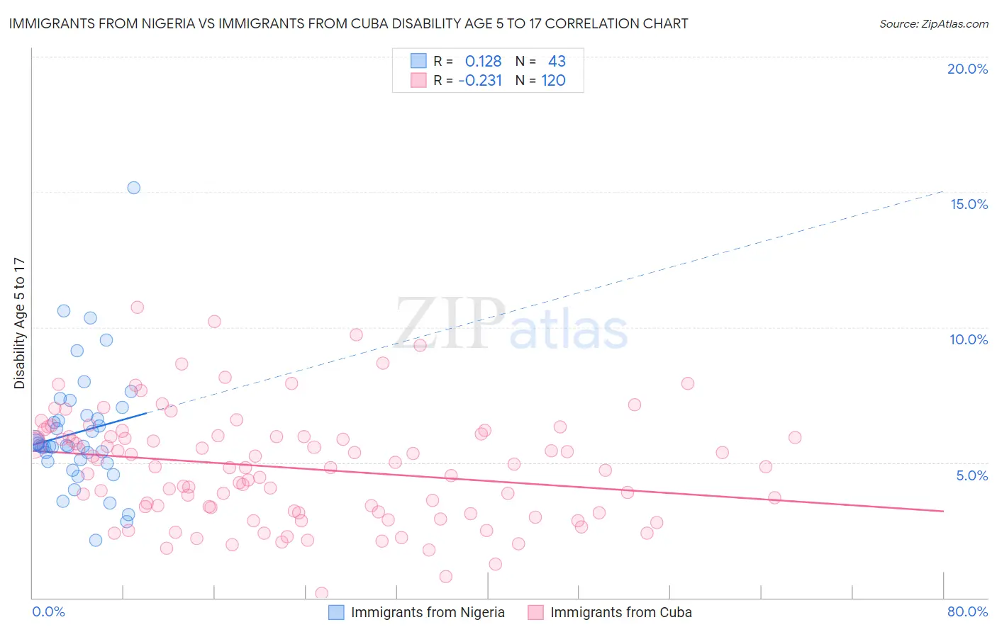 Immigrants from Nigeria vs Immigrants from Cuba Disability Age 5 to 17