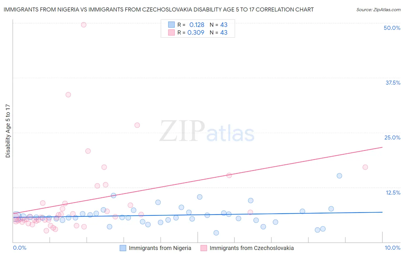 Immigrants from Nigeria vs Immigrants from Czechoslovakia Disability Age 5 to 17