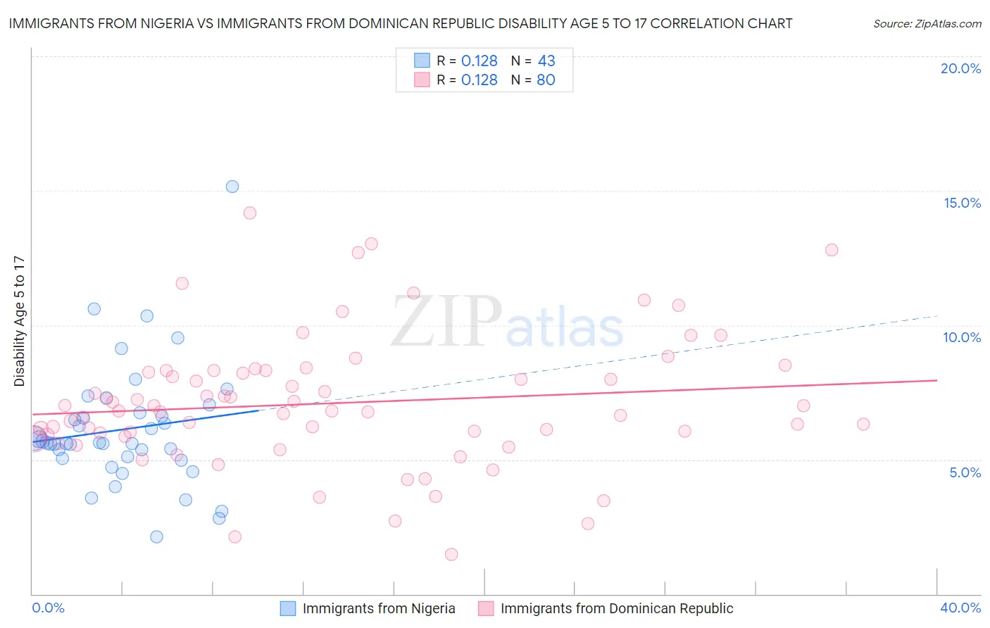 Immigrants from Nigeria vs Immigrants from Dominican Republic Disability Age 5 to 17