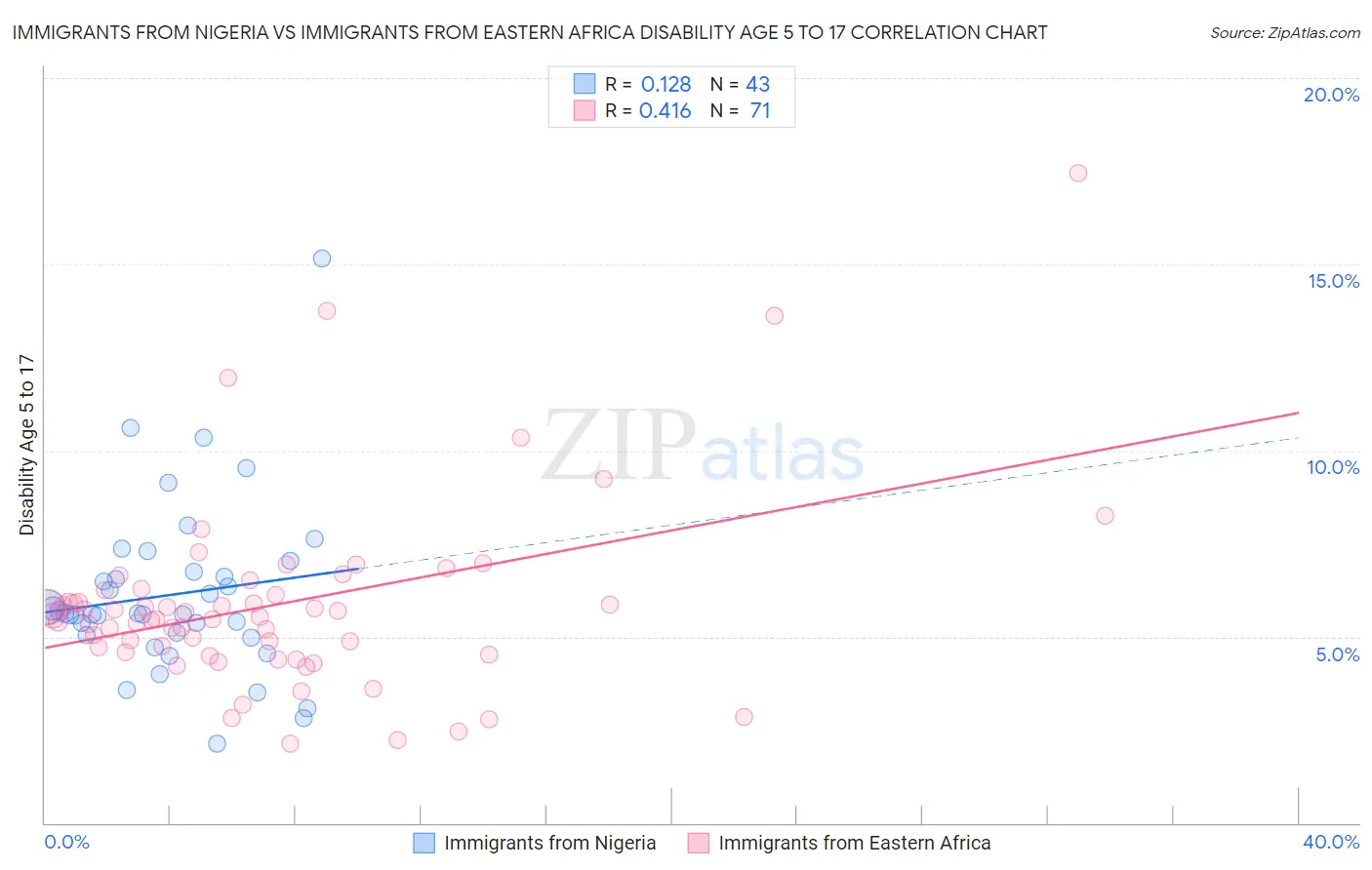 Immigrants from Nigeria vs Immigrants from Eastern Africa Disability Age 5 to 17